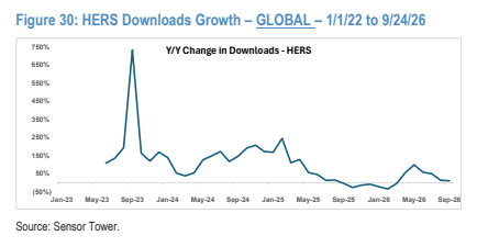 **图11. HERS下载量增长 - GLOBAL - 2022年1月1日至2026年9月24日**