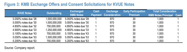 **图3. KMB 对 KVUE 票据的交换要约与同意征集**