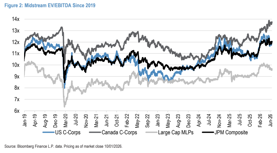 **图1. 2019年以来的中游EV/EBITDA**