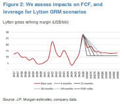 **图1. 我们评估Lytton GRM情景对自由现金流(FCF)和杠杆的影响**