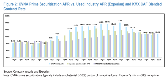 **图2. CVNA优质汽车证券化APR对比二手车行业APR（Experian）及KMX CAF混合APR**