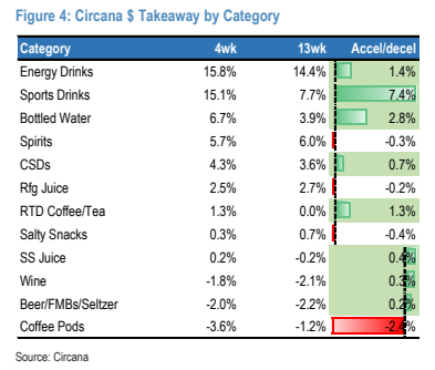 **图4. Circana 按类别划分的美元销售额 品类 wk 130k ——能量饮料加速/减速 158% 14%**