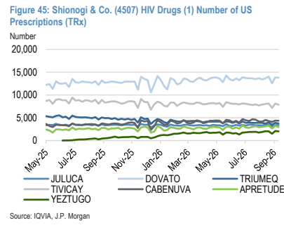**图11. 盐野义制药（4507）HIV 药物（1）美国处方数量（TRx）**