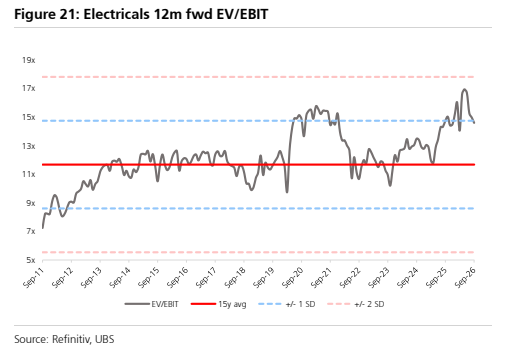 **图3. 电气设备板块未来12个月EV/EBIT**