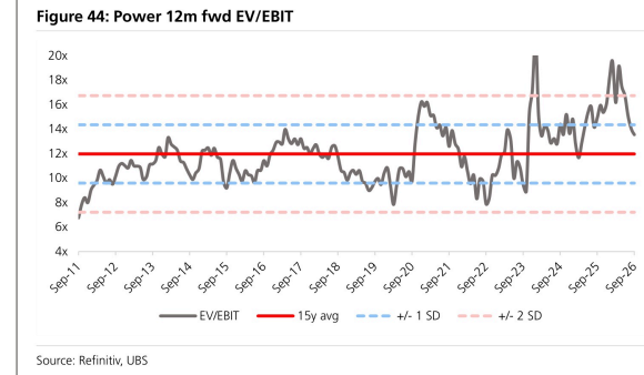**图5. 电力板块未来12个月EV/EBIT**