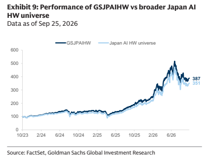 **图3. GSJPAIHW与更广泛的日本AI股票范围的表现对比（数据截至2026年9月25日）**