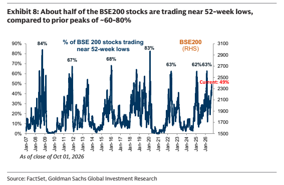 **图3. BSE200中约一半个股交易于52周低点附近，而此前峰值为-60%至-80%**
