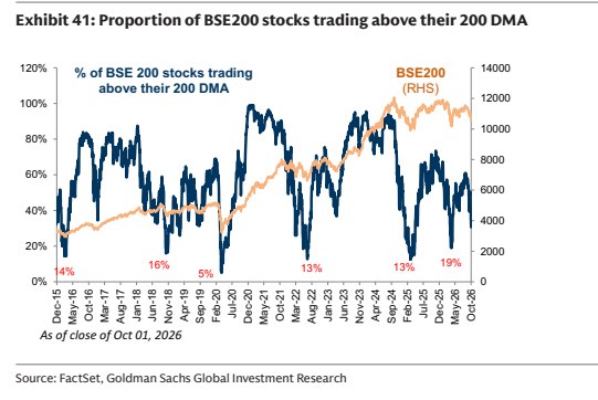 **图9. BSE200个股股价高于200日均线的比例**