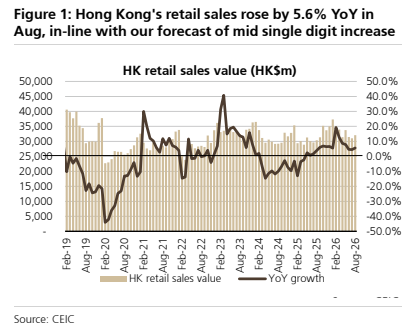 **图1. 8月香港零售销售额同比上升5.6%，符合我们中个位数增长的预测**