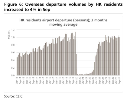 **图6. 9月香港居民海外离港量上升至4%**
