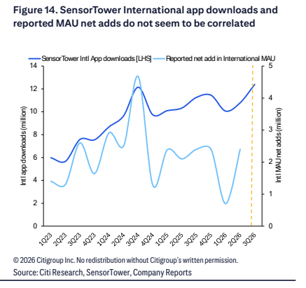 **图12. SensorTower国际应用下载量与披露的MAU净增似乎不相关**