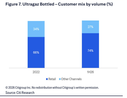 **图4. Ultragaz瓶装——按体积划分的客户结构（%）**