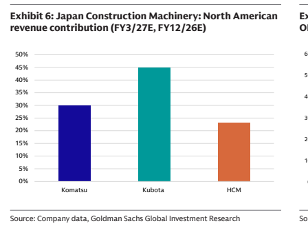 **图3. 日本工程机械：北美收入占比（FY3/27E、FY12/26E）**