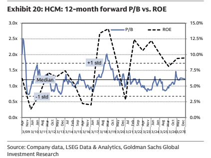 **图8. 日立建机（HCM）：12个月远期P/B vs. ROE**