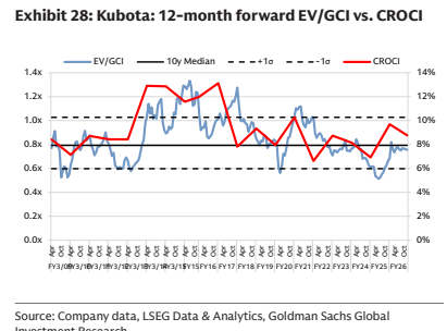 **图11. 久保田：12个月远期EV/GCI vs. CROCI**