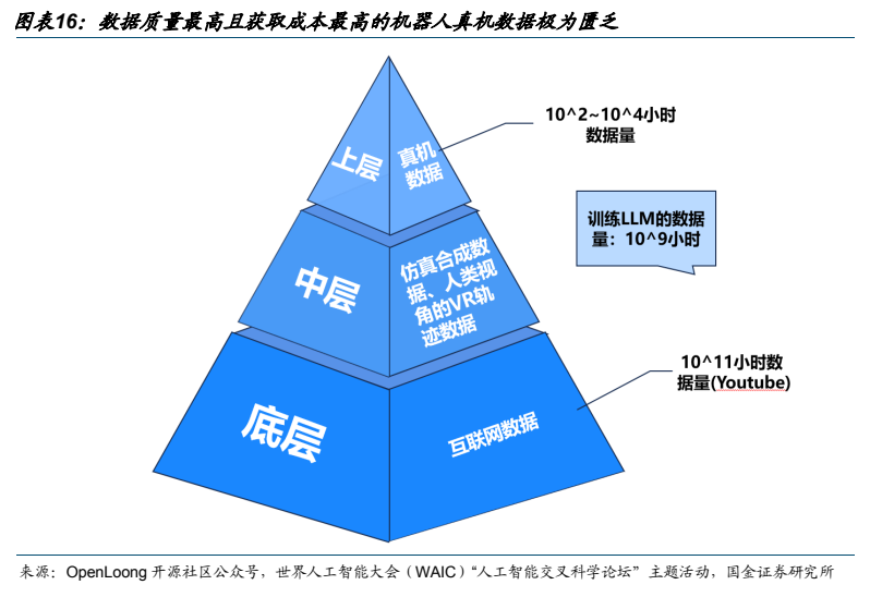 **图9. 图表 16: 数据质量最高且获取成本最高的机器人真机数据极为匮乏**