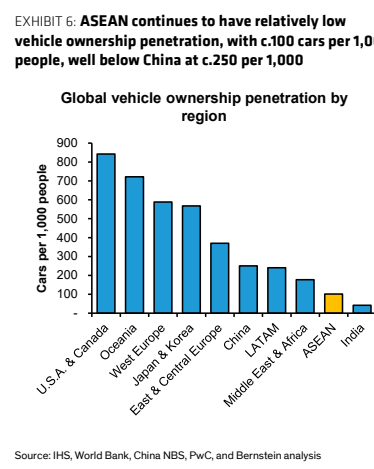 **图2. 东盟汽车保有量渗透率仍然相对较低，约为每千人100辆**