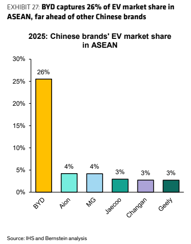 **图5. 比亚迪在东盟电动车市场占据26%的份额，远超其他中国品牌**