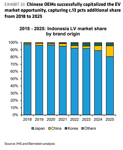 **图7. 中国车企成功把握了电动车市场机遇，2018年至2025年间份额提升约13个百分点**