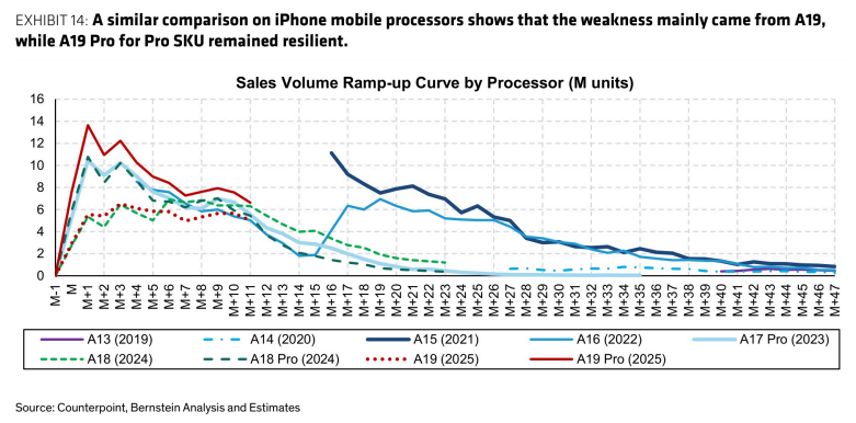 **图6. 对iPhone移动处理器的类似对比显示,疲软主要来自A19,而用于Pro机型的A19 Pro仍具韧性**