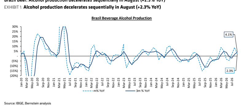 **图1. 8月酒类产量环比放缓（同比+2.3%）——巴西酒类饮料产量**