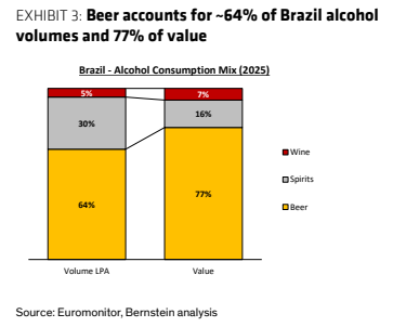 **图3. 啤酒约占巴西酒类销量的64%和价值的77%——酒类消费结构（2025）**