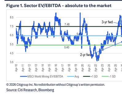 **图1. 行业EV/EBITDA——相对于市场的绝对值**