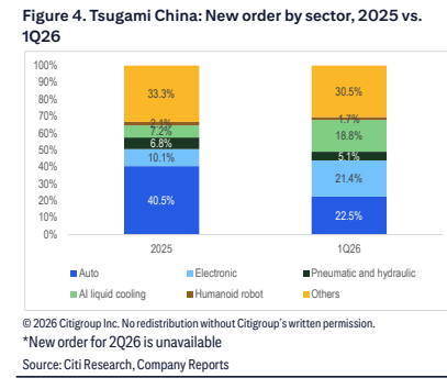 **图4. 津上机床中国：按行业划分的新订单，2025年对比**