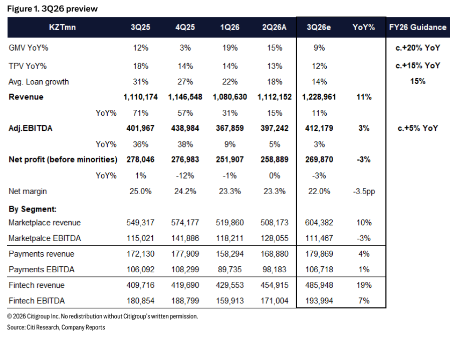 **图1. KZT百万 3Q25 4Q25 1Q26 2Q26A 3Q26e 同比% —— 2026财年指引 GMV同比% 12% 3% 19% 15% 9% 6.420% 同比 TPV同比% 18% 14% 14% 13% 12% 6.415% 同比**