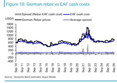 **图3. 德国螺纹钢价格与电炉(EAF)现金成本对比**