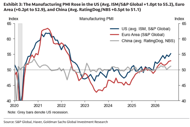 **图2. 制造业PMI在美国上升（ISM/S&P Global均值+1.0点至55.2），欧元区**
