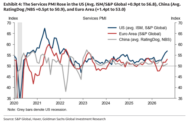 **图3. 服务业PMI在美国上升（ISM/S&P Global均值+0.9点至56.8），中国（均值**