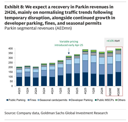 **图2. 我们预计Parkin收入将从暂时性中断中恢复，同时开发商停车、罚款和季节性许可证收入持续增长 Parkin分部收入（百万阿联酋迪拉姆）**