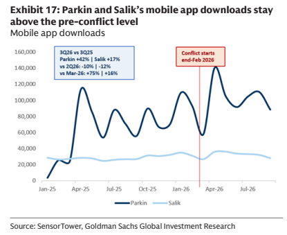 **图5. Parkin和Salik的移动应用下载量保持在冲突前水平之上 移动应用下载量**