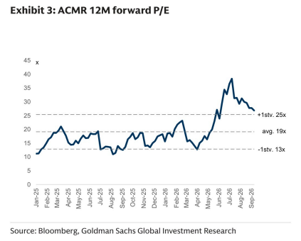 **图3. 盛美上海（ACMR）未来12个月市盈率**