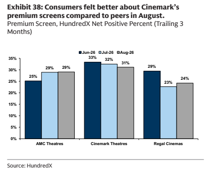 **图7. 8月消费者对Cinemark高端特效厅的评价优于同行**