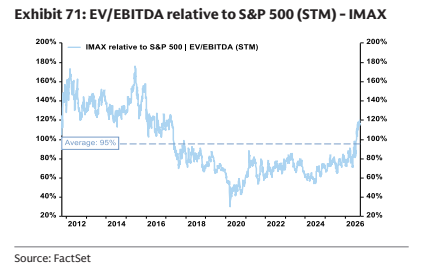 **图11. EV/EBITDA相对标普500（STM）- IMAX**