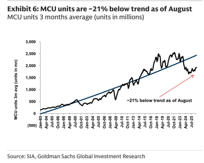 **图6. 截至8月，MCU出货量低于趋势约21%**