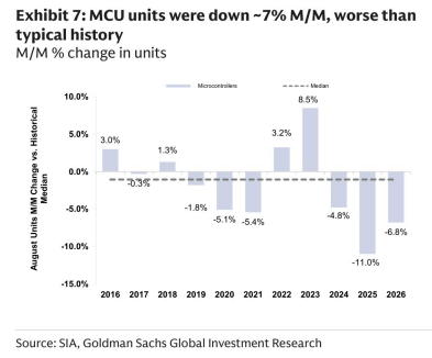 **图7. MCU出货量环比下降约7%，差于历史典型水平**