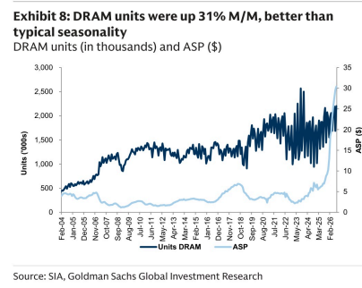 **图8. DRAM出货量环比上升31%，好于典型季节性**