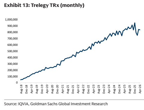 **图7. Trelegy TRx（月度）**