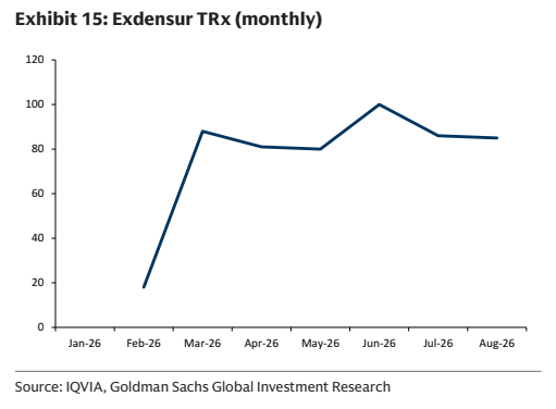 **图9. Exdensur TRx（月度）**