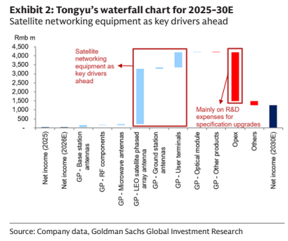 **图2. 通宇通讯2025-30E瀑布图:卫星网络设备为主要驱动因素**