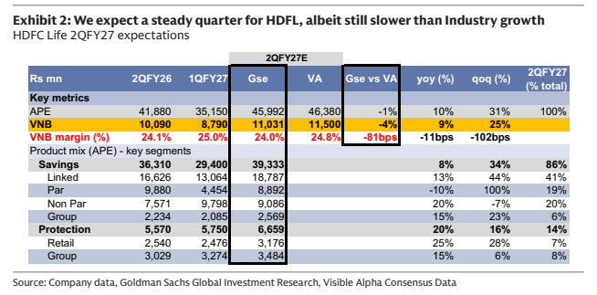 **图2. 我们预计HDFL本季度表现平稳，但仍慢于行业增速 HDFC Life 27财年二季度预期**