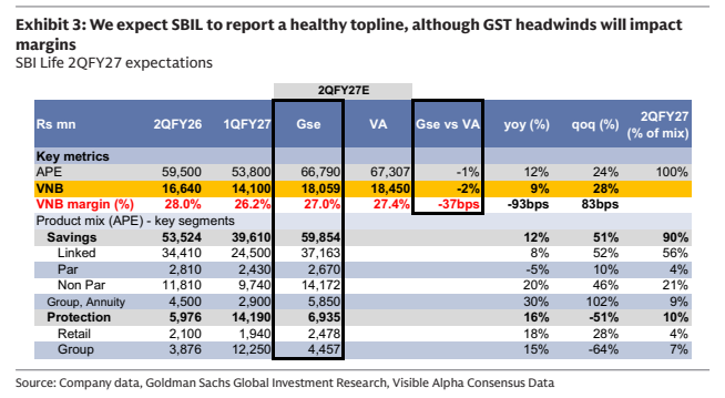 **图3. 我们预计SBIL将录得健康的营收，尽管商品服务税(GST)逆风将产生影响 SBI Life 27财年二季度预期**