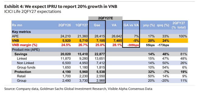 **图4. 我们预计IPRU的新业务价值将增长20% ICICI Life 27财年二季度预期**