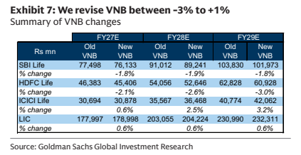 **图7. 我们将新业务价值预期调整至-3%至+1%区间 新业务价值变动汇总**