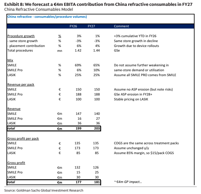 **图4. 我们预测2027财年中国屈光耗材将贡献400万欧元EBITA 中国屈光耗材模型**
