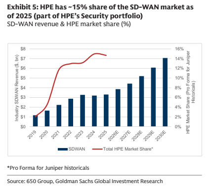 **图5. 截至2025年，HPE在SD-WAN市场的份额约15%（属于HPE安全业务组合的一部分）**