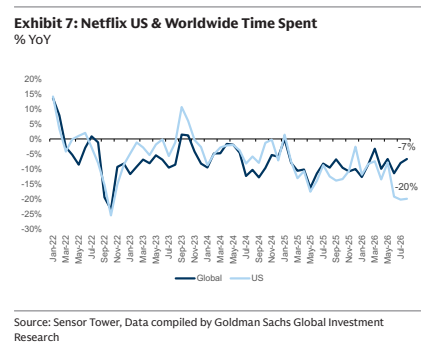 **图3. Netflix美国及全球使用时长**